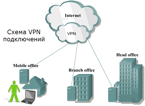 Защита путём аренды VPN серверов