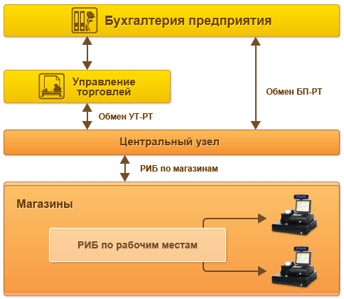 1С обмен данными и их правильная настройка
